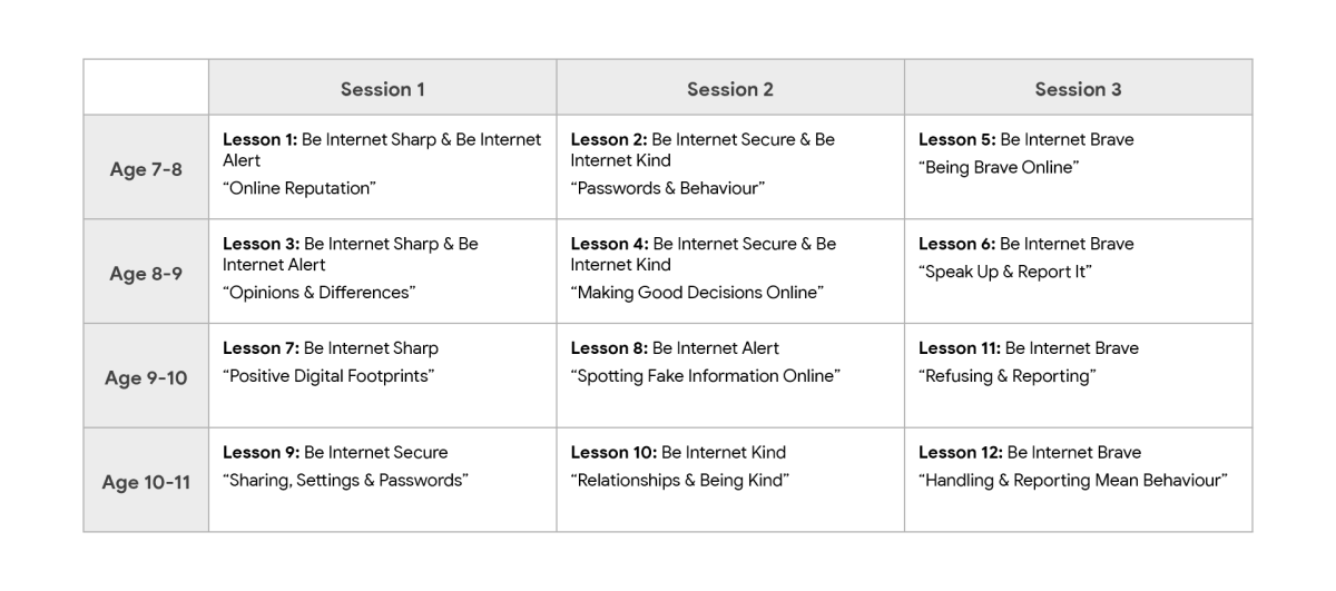 Grid of how the lesson plans can be used across ages 7-11