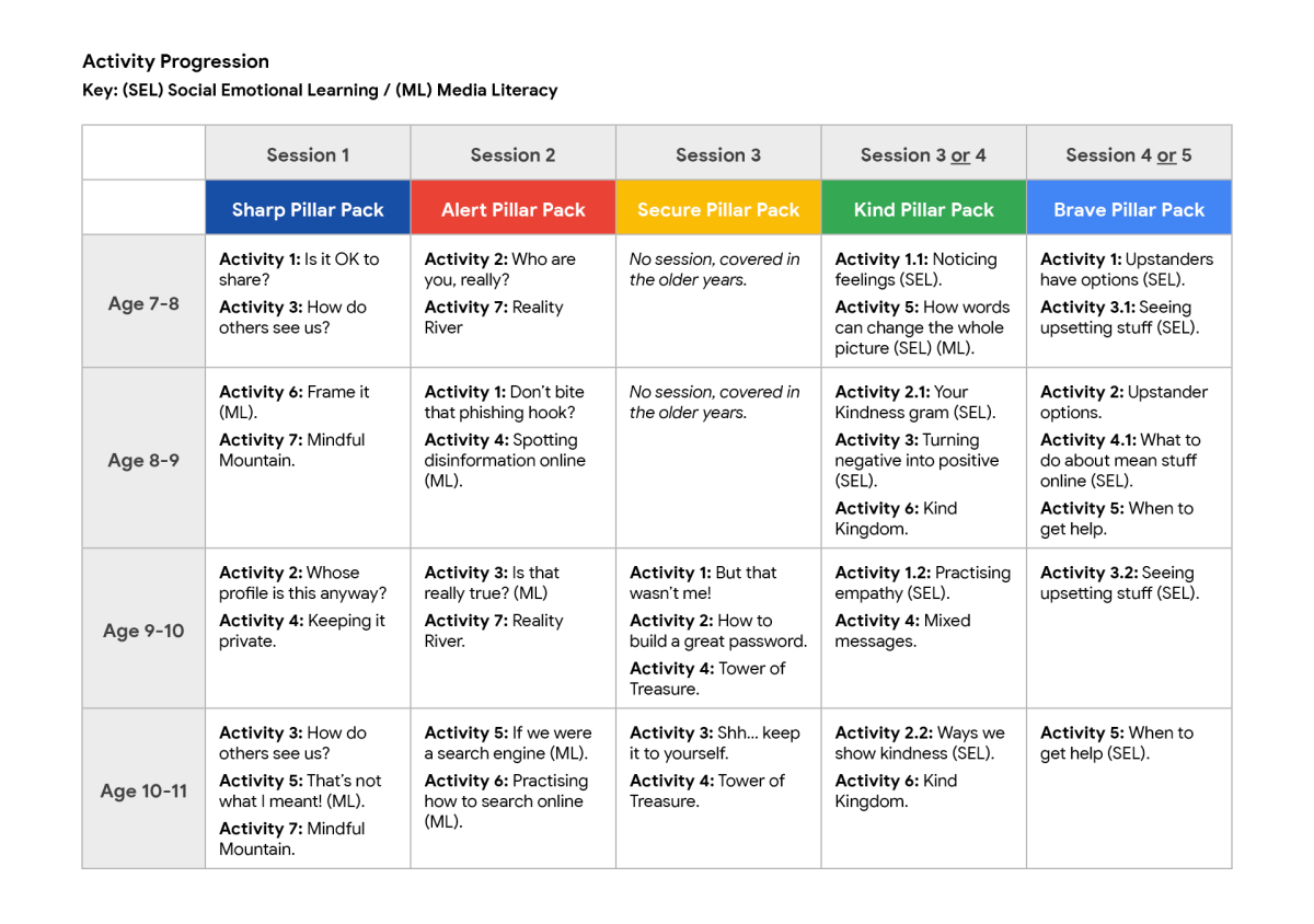 A grid showing how the activities can be spread across the 7-11 age range